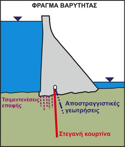 ΘΕΣΗ ΘΕΜΕΛΙΩΣΗΣ ΦΡΑΓΜΑΤΟΣ ΦΡΑΓΜΑΤΑ ΒΑΡΥΤΗΤΑΣ Ευαίσθητα σε καθιζήσεις, διαφορικές καθιζήσεις: Βραχόµαζα καλής ποιότητας, οµοιογενής Ευαίσθητα