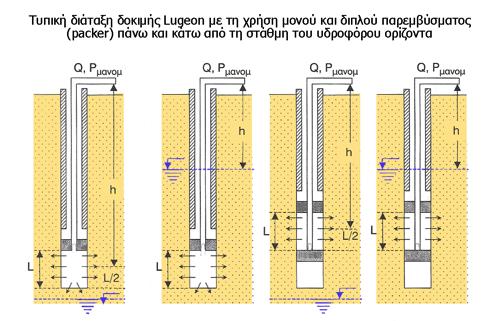 ΣΤΕΓΑΝΟΤΗΤΑ ΘΕΣΗΣ ΦΡΑΓΜΑΤΟΣ ΔΟΚΙΜΕΣ ΠΕΡΑΤΟΤΗΤΑΣ Δοκιµή Περατότητας µε παρέµβυσµα (Packer) Lugeon (Χρησιµοποιείται σχεδόν αποκλειστικά στα φράγµατα