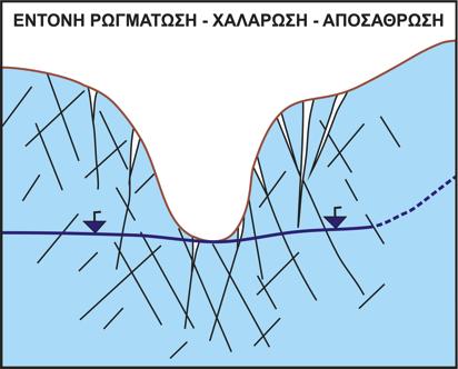 ΣΤΕΓΑΝΟΤΗΤΑ ΘΕΣΗΣ ΦΡΑΓΜΑΤΟΣ Περίπτωση 2 η : Πέτρωµα Θεµελίωσης Περατό a.