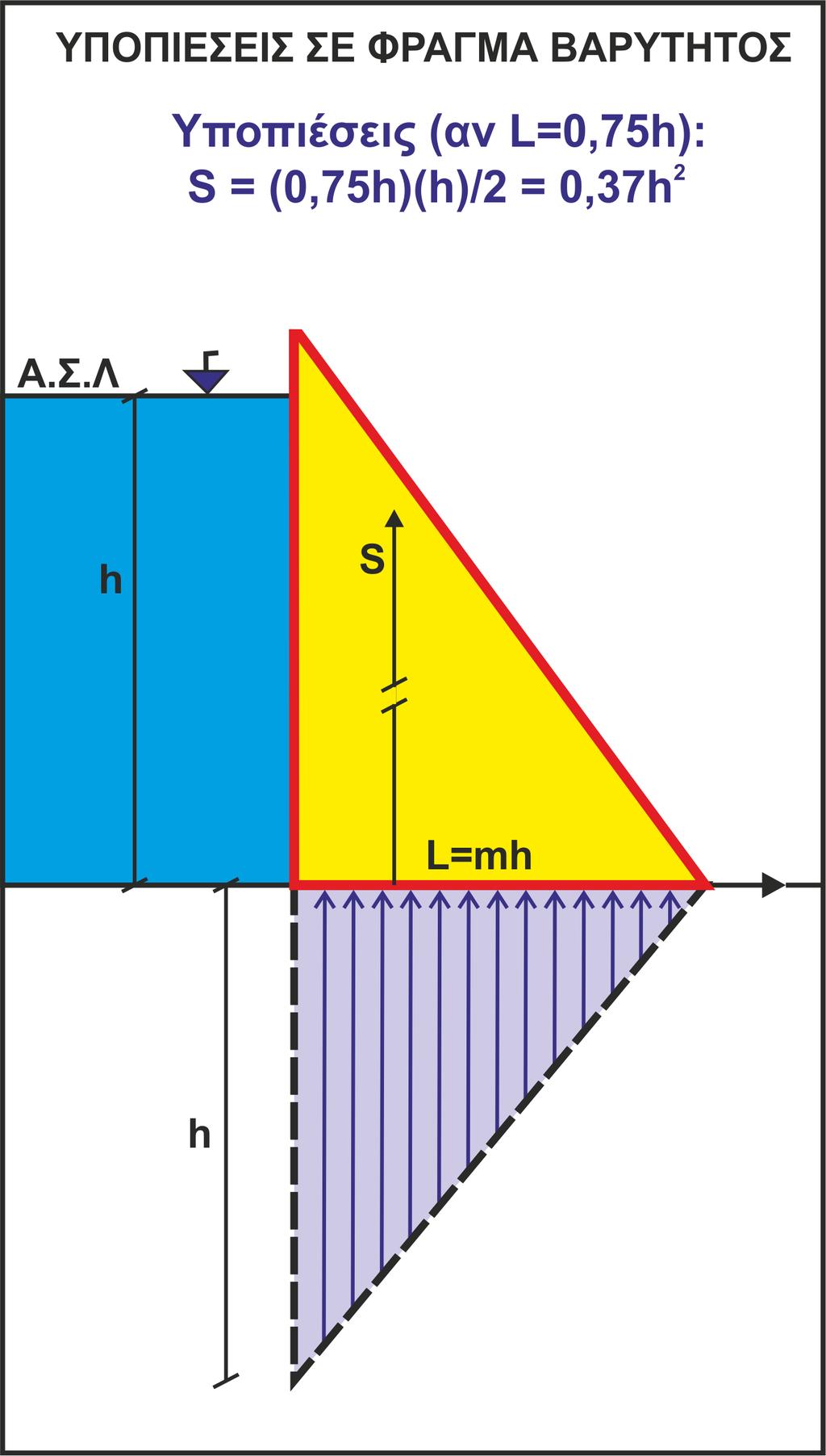 1. Εκτίµηση Διαφυγών: Q = A*K*(Δh/L) 2.