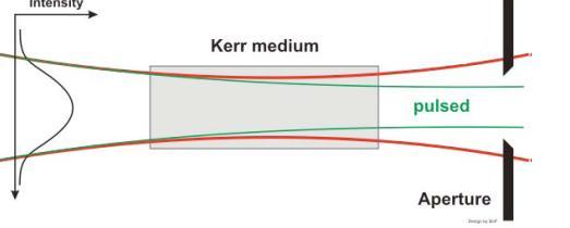 4 Σχήμα.4 Στο σχήμα παρουσιάζεται τα φαινόμενο αυτοεστίασης παλμών-φαινόμενο Kerr. Ο παλμός όταν περνά μέσα απο το μέσο, εστιάζεται έτσι το μέσο λειτουργεί σαν φακός εστίασης.