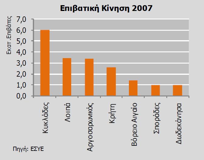 χωρίς κρατική επιχορήγηση. Η ανισορροπία αυτή οφείλεται στις έντονες διαφορές στην τουριστική κίνηση και το μόνιμο πληθυσμό τον νησιών (Εθνική Τράπεζα, 2009). Διάγραμμα 1.
