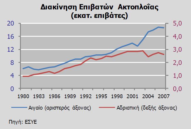 Όσον αφορά την αγορά της Αδριατικής, το 2007 παρατηρήθηκε ότι το 10% της συνολικής επιβατικής κίνησης στην Ελλάδα (εξαιρουμένης της κίνησης των πορθμείων) πραγματοποιούνταν από γραμμές που συνδέουν