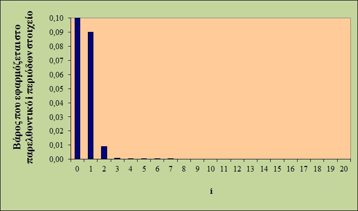 Διάγραμμα 9. Βάρη απλής εκθετικής εξομάλυνσης για α=0,9. Διάγραμμα 10. Βάρη απλής εκθετικής εξομάλυνσης για α=0,1. 3.