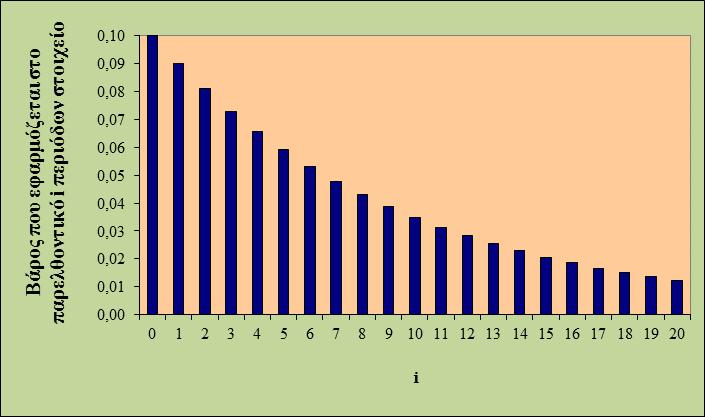 Διπλός Κινούμενος Μέσος Όρος Η μέθοδος του διπλού κινούμενου μέσου όρου μπορεί να χρησιμοποιηθεί για την πρόβλεψη των τιμών μιας χρονοσειράς, οι παρατηρήσεις της οποίας παρουσιάζουν αύξουσα ή