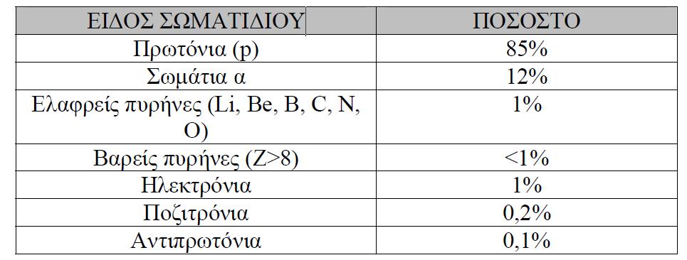 Πίνακας 2.Ι: Σωματίδια και ποσοστά της πρωτογενούς κοσμικής αντινοβολίας. Σχήμα 2.