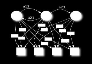 δίνεται από την σχέση: d i (u) = P(S t+u+1 i, S t+u = i, S t+u 1 = i,, S t+2 = i/s t+1 = i, S t i) = p ii u 1 (1 p ii ) Η ισότητα στην οποία καταλήγουμε είναι ουσιαστικά η συνάρτηση πιθανότητας της