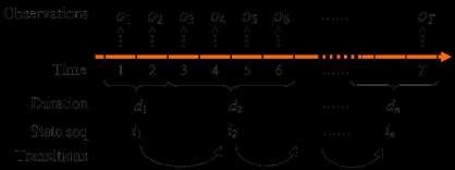 Εικόνα 4. Γενικό Hidden Semi-Markov Model. Ένα γενικό HSMM διαιρείται σε συγκεκριμένα HSMM μοντέλα σύμφωνα με τις υποθέσεις που υιοθετεί το καθένα.