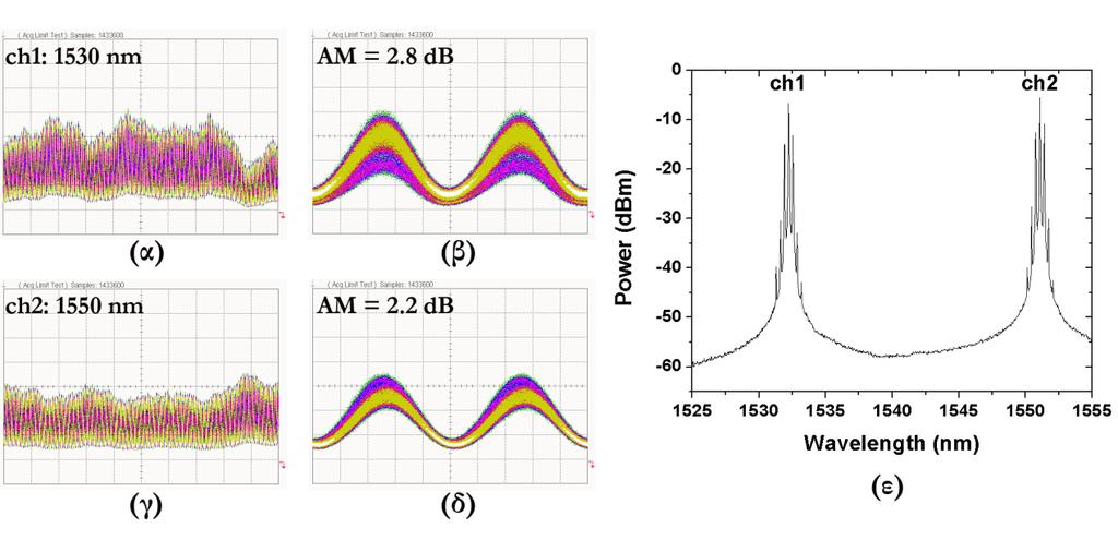 Οπτικό κύκλωμα ανάκτησης σήματος ρολογιού για λειτουργία σε πολλαπλά μήκη κύματος με χρήση οπτικών ενισχυτών ημιαγώγιμων κβαντικών τελειών (QD-SOAs) Εικ. 5-16.
