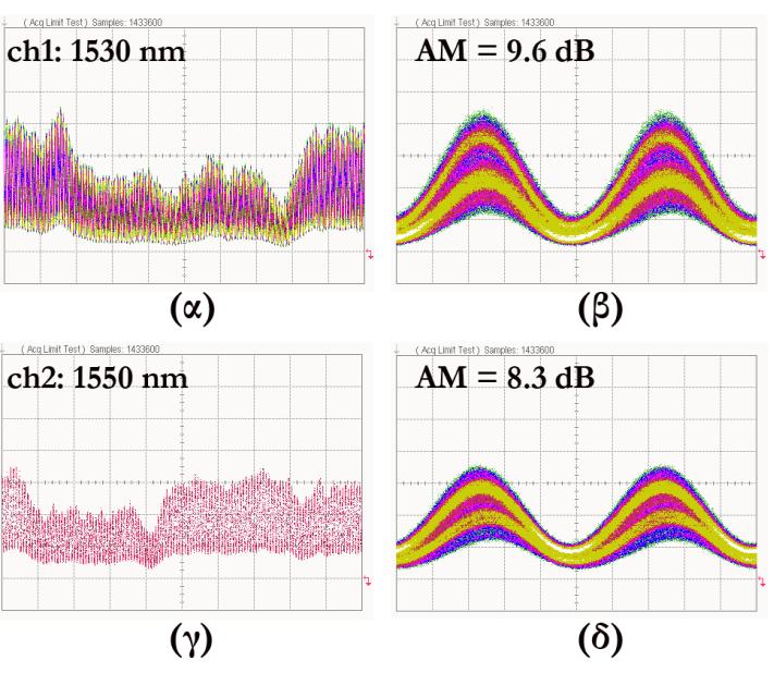 Οπτικό κύκλωμα ανάκτησης σήματος ρολογιού για λειτουργία σε πολλαπλά μήκη κύματος με χρήση οπτικών ενισχυτών ημιαγώγιμων κβαντικών τελειών (QD-SOAs) Γ) Σύγκριση πολύ-κυματικής λειτουργίας του
