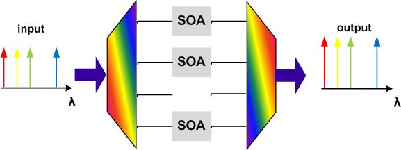 Παράρτημα Α (α) (β) Εικ. 6-16. (α) Σχηματική αναπαράσταση της πολυ-κυματικής λειτουργίας του οπτικού ενισχυτή κβαντικών τελειών (QD-SOA).