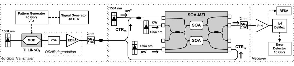 Κεφάλαιο 4 Εικ. 4-7. Πειραματική διάταξη για μετατροπή μήκους κύματος σήματος διαμορφωμένο κατά NRZ στα 40 Gb/s με χρήση ολοκληρωμένου διακόπτη SOA-MZI.