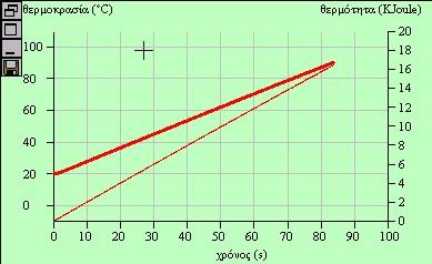 Τα μεγέθη της θερμοκρασίας και της θερμότητας εμφανίζονται στις γραφικές παραστάσεις με βήμα: 0.