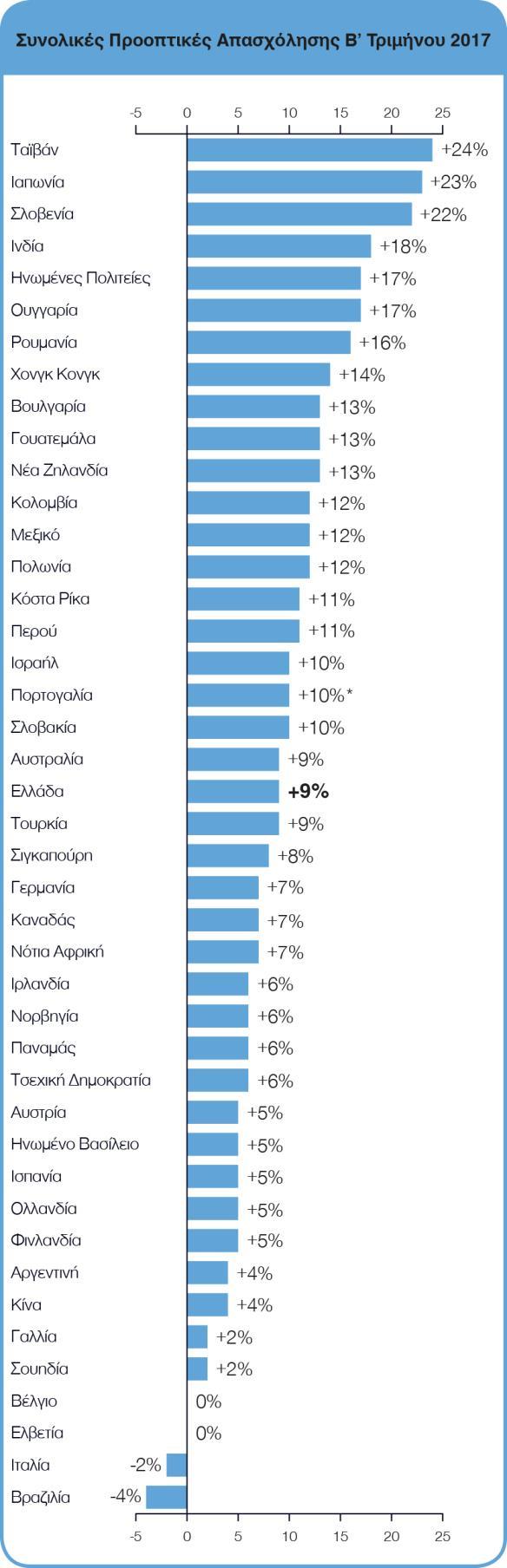 Συνολικά, οι εργοδότες σε 39 από τις 43 χώρες προτίθενται να αυξήσουν τον αριθμό των ατόμων που απασχολούν, κατά μικρότερα ή μεγαλύτερα ποσοστά, κατά το διάστημα Απριλίου-Ιουνίου*.