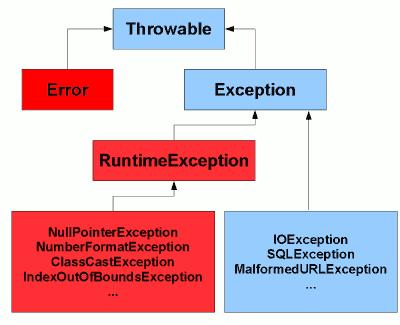Κατηγοριοποίηση Εξαιρέσεων Java Unchecked Exceptions Δεν είναι υποχρεωτικό να χειριστούμε αυτούς τους τύπους εξαιρέσεων. Runtime exceptions can be generated by methods or by the JVM itself.