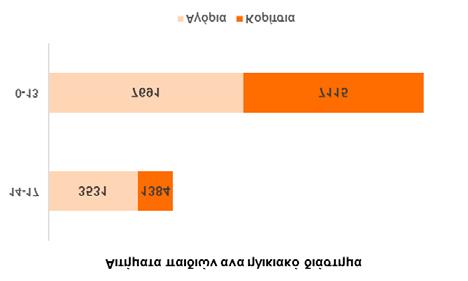 Αναγνωρίσεις στον α βαθμό της διαδικασίας: Το συνολικό ποσοστό αναγνωρίσεων (29%) είναι μειωμένο σε σχέση με την προηγούμενη χρονιά (47,4%).