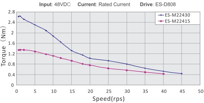 Θεωρώντας συντελεστή ασφαλείας FS = 2, έχουμε: Τ max = 2 Τ Μ Τ max = 0, 490 [Nm] Στους βηματικούς κινητήρες η ονομαστική ροπή δίνεται στο ξεκίνημα του κινητήρα, και όσο αυξάνονται οι στροφές η ροπή