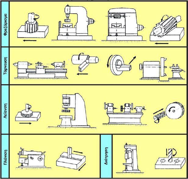 2.2 ΚΑΤΑΤΑΞΗ ΤΩΝ ΕΡΓΑΛΕΙΟΜΗΧΑΝΩΝ ΚΟΠΗΣ Στην Εικόνα 2.2 παρουσιάζονται οι κυριότερες κατεργασίες με αφαίρεση υλικού και σχηματικά οι αντίστοιχες χρησιμοποιούμενες εργαλειομηχανές. Εικόνα 2.2. Κατεργασίες με αφαίρεση υλικού.