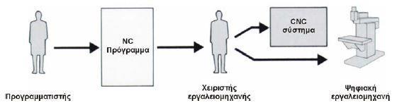 εξαρτήματος αποθηκεύονται σε ένα πρόγραμμα, το οποίο διαβάζεται από το σύστημα ελέγχου της εργαλειομηχανής και το εξάρτημα παράγεται χωρίς ανθρώπινη συμμετοχή. Εικόνα 3.1.