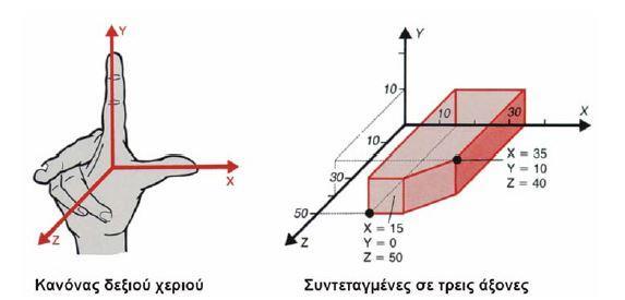 Οι απόλυτες συντεταγμένες, αλλά και οι σχετικές συντεταγμένες, θα αναλυθούν παρακάτω.