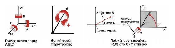 Εικόνα 5.7. Γωνίες περιστροφής αξόνων.