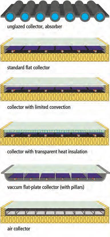 2.4 Domestic Hot Water (DHW) Collectors have the task of converting light as completely as possible into heat, and then of transferring this heat with