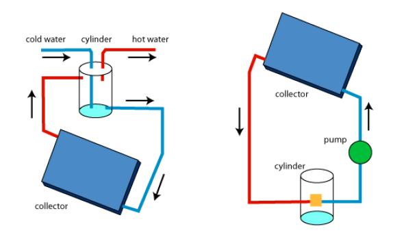 2.4 Domestic Hot Water (DHW) The main types of solar thermal systems for DHW depend on the way the medium is circulated: active in