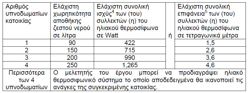 2.4 Domestic Hot Water (DHW) 2.4.3 DHW system requirements in