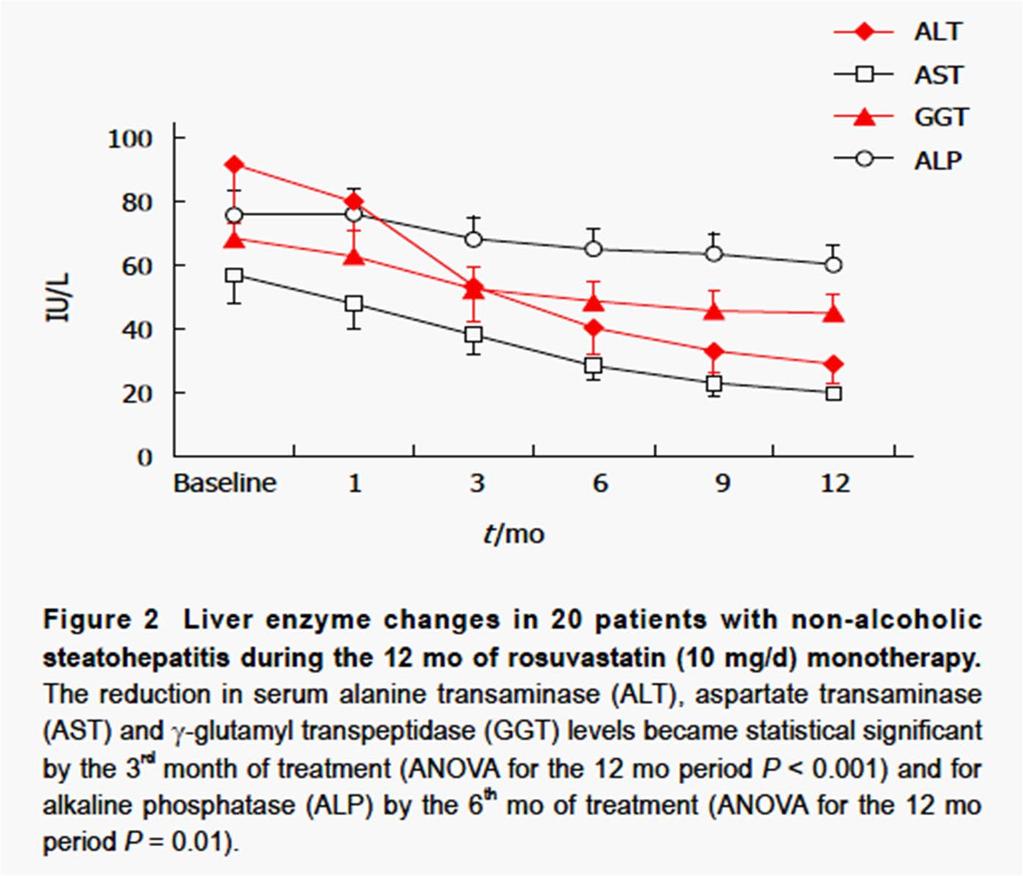 Resolution of non alcoholic steatohepatitis by rosuvastatin monotherapy in