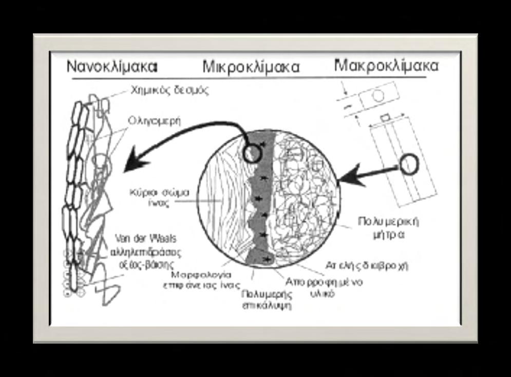 Κεφάλαιο1 Σύνθετα υλικά απαιτείται να μετατραπεί μια τεράστια ποσότητα επιφάνειας των ινών ενίσχυσης σε διεπιφάνεια για τη δημιουργία διεπιφανειακού δεσμού που έχει ως ρόλο τη μεταφορά των δυνάμεων