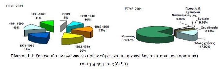 Παρακάτω βλέπουμε μια εκτίμηση του ελληνικού κτιριακού αποθέματος ανά τελική χρήση, ανά χρονική περίοδο κατασκευής και κλιματική ζώνη, για τα υφιστάμενα κτίρια αλλά και τα νέα έως το 2010.