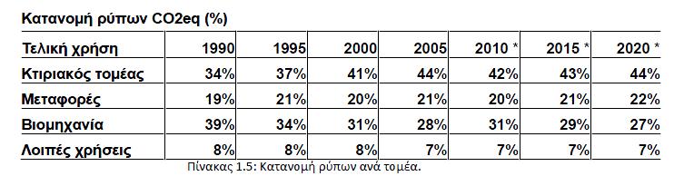 Παρακάτω παρατηρούμε μας ενεργειακές καταναλώσεις μεταξύ των κτιρίων. Κριτήριό μας είναι η κατανάλωση ενέργειας ανάγεται ανά μονάδα επιφανείας του κτιρίου (kwh/m2).