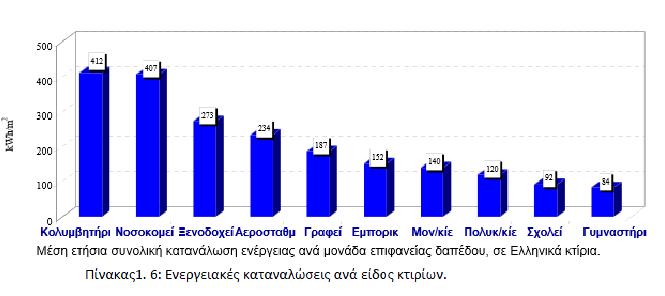 Δηλαδή, οι απαιτήσεις των κτιρίων είναι καθοριστικός παράγοντας στο κατά πόσον είναι ενεργοβόρα ή όχι.