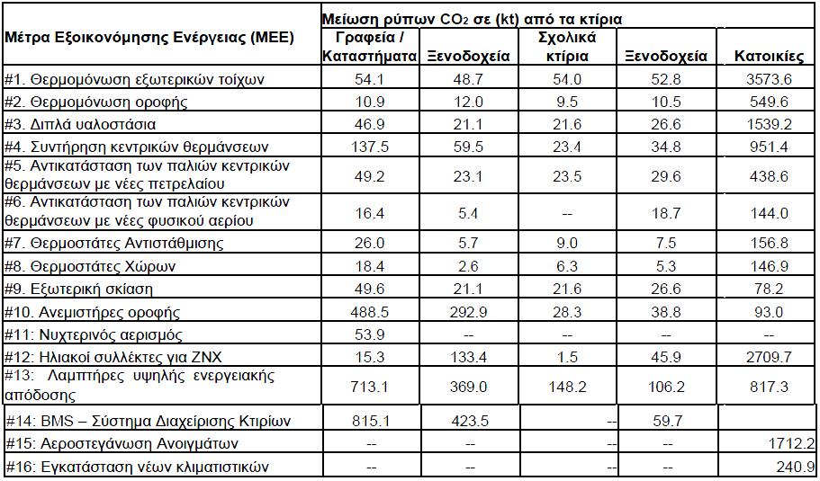 Στον πίνακα παρουσιάζονται οι εκτιμώμενες μειώσεις εκπομπών CO 2 από την εφαρμογή των ΜΕΕ στα ελληνικά κτίρια το 2010.