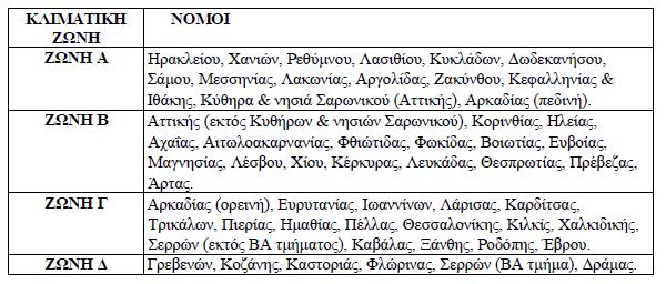 Πίνακας 3.1:. Διαχωρισμός της ελληνικής επικράτειας σε κλιματικές ζώνες κατά νομούς.