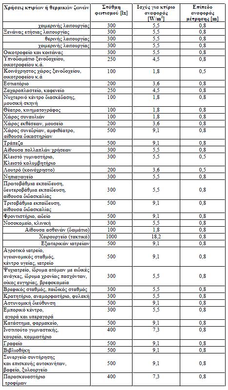 Πίνακας 3.6. Στάθμη γενικού (όχι ειδικού) φωτισμού και εγκατεστημένη ισχύς φωτισμού κτιρίου αναφοράς ανά χρήση κτιρίου για τον υπολογισμό της ενεργειακής του απόδοσης.