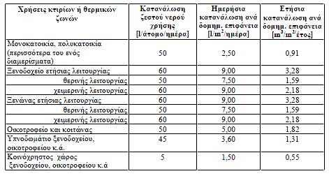 Πίνακας 3.7.