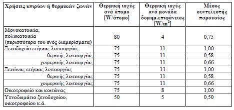 χρόνο λειτουργίας του κτιρίου).