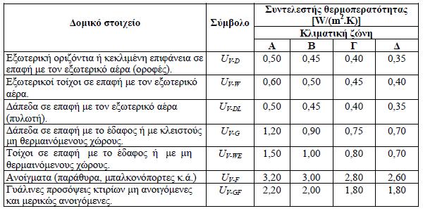 διαμερίσματα του ιδίου κτιρίου ή χώρους με διαφορετική χρήση ή χώρους με διαφορετικά ωράρια λειτουργίας.