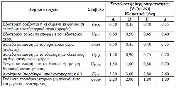 διαμερίσματα του ιδίου κτιρίου ή χώρους με διαφορετική χρήση ή χώρους με διαφορετικά ωράρια λειτουργίας.