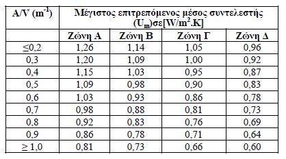 Συντελεστής θερμοπερατότητας αδιαφανών δομικών στοιχείων Κατά την ενεργειακή επιθεώρηση, εκτιμάται η θερμική συμπεριφορά των αδιαφανών δομικών στοιχείων, λαμβάνοντας υπόψη και το έτος έκδοσης της