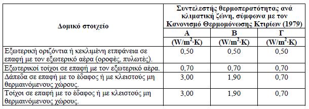 Συμβολαιογραφική πράξη, ιδιωτικό συμφωνητικό ή οποιοδήποτε άλλο επίσημο έγγραφο μεταξύ πωλητή και αγοραστή του κτιρίου, από το οποίο σαφώς προκύπτει και χωρίς περιθώρια αμφισβήτησης η ποιότητα και τα