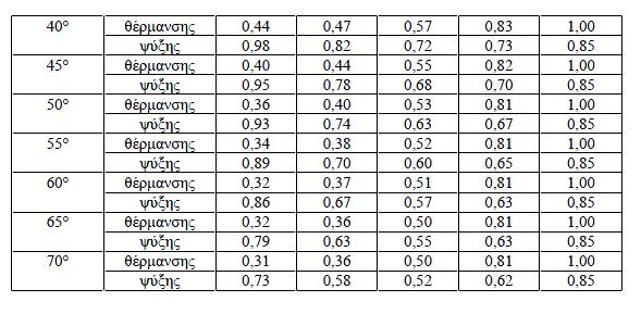 Πίνακας 5.21.(συνέχεια) Συντελεστή σκίασης από ορίζοντα Fhor. 4.3.