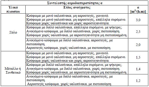 Πίνακας 5.26. Συντελεστής αεροδιαπερατότητας από χαραμάδες ανοιγμάτων για τον υπολογισμό του Αερισμού. Πίνακας 5.27.