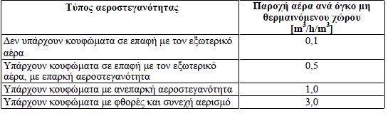 Πίνακας 5.30. Συνολικός αερισμός για μη θερμαινόμενους χώρους 4.