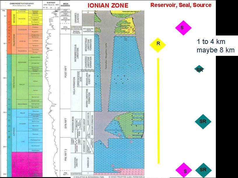 Stratigraphy and