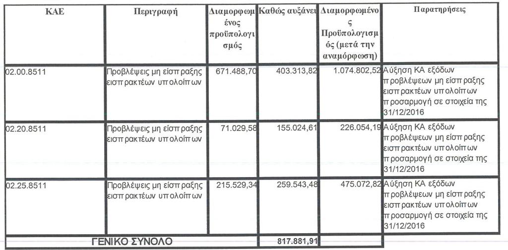 Β2. ΑΥΞΗΣΗ ΕΞΟΔΩΝ Β2.1 ΑΥΞΗΣΗ Κ.Α. ΠΡΟΒΛΕΨΕΩΝ (ΛΟΓΑΡΙΑΣΜΟΣ 85) Αποθεματικό προ Αναμόρφωσης 2.016.894,04 Μείωση Κ.