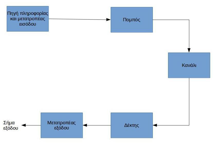 ΚΕΦΑΛΑΙΟ 3: Ασύρματη μετάδοση δεδομένων 3.1 Τηλεπικοινωνιακό σύστημα Η λέξη τηλεπικοινωνία αποτελείται από το πρόθεμα τηλε- το οποίο προσδίδει την έννοια της απόστασης και τη λέξη επικοινωνία.