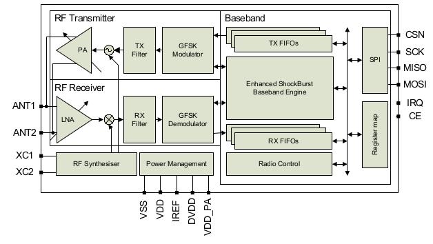 Το PRX χρησιμοποιώντας τις λειτουργίες MultiCeiver και Enhanced ShockBurst λαμβάνει πακέτα από περισσότερα από ένα PTX.