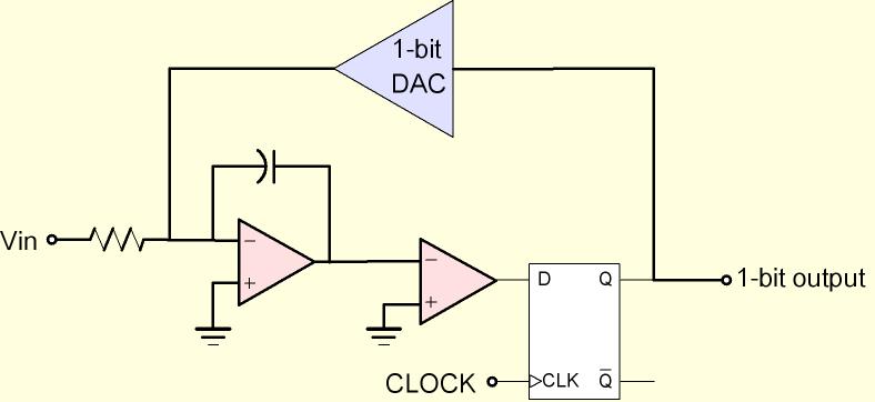 Delta-Sigma ADC contd.